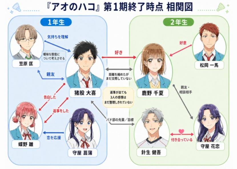 アオのハコ第１期終了時点の相関図